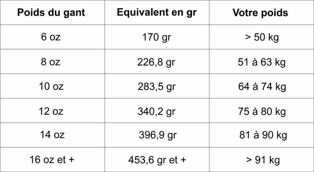 Tailles et poids des gants de boxe